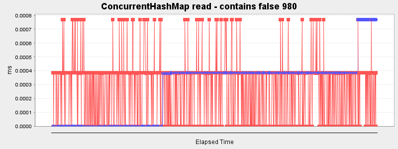 ConcurrentHashMap read - contains false 980